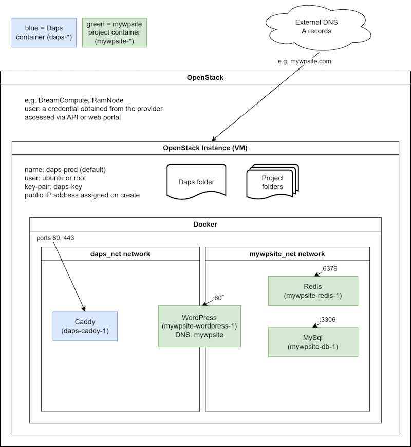 remote architecture